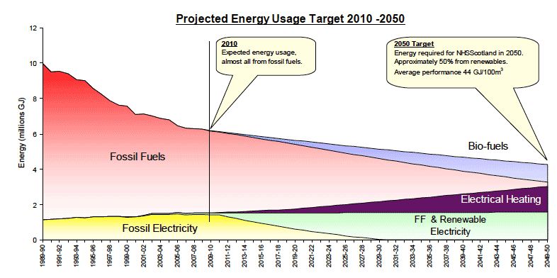 Projected Energy Usage Target 2010-2050