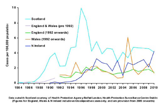 Figure 1: Culture positive E. coli O157 cases: Rates per 100,000 population, 1984-2010