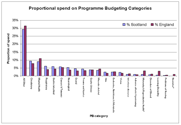 Figure 1: Proportional spend on Programme Budgeting Categories
