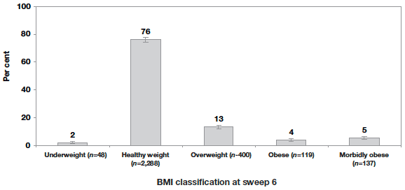 Figure 3.1 Children's BMI classification at sweep 6
