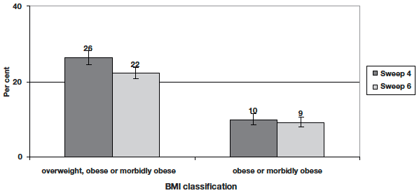 Figure 3.2 Prevalence of children's overweight and obesity at ages 4 and 6