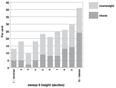 Figure 3.3 Association between children's height and overweight or obesity