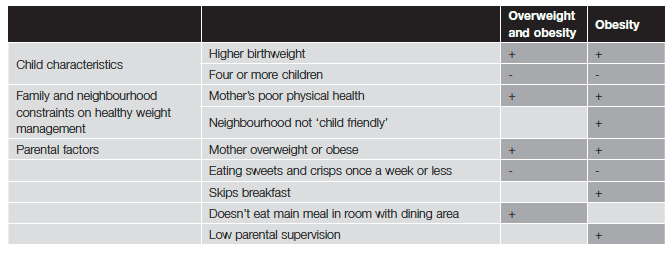 Figure 3.4 Summary of risk factors for children's overweight and/or obesity at sweep 6: results of final multivariate modelling