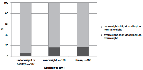 Figure 5.2 Mother's description of overweight or obese children at age 6 according to mother's BMI classification (a)
