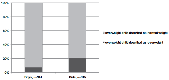 Figure 5.3 Mother's description of overweight or obese children at age 6 according to child's gender, n=256 (a)