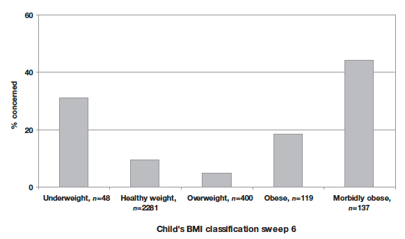 Figure 5.4 Mothers expressing concern about child's weight, according to child's BMI classification at age 6