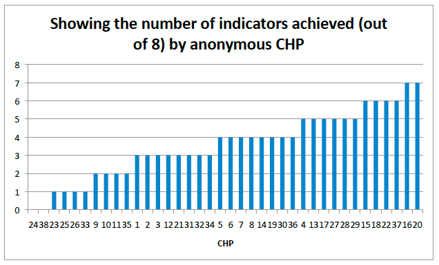 Figure 1 How many of eight key interventions and practices are available, consistently in each CH(C)P.