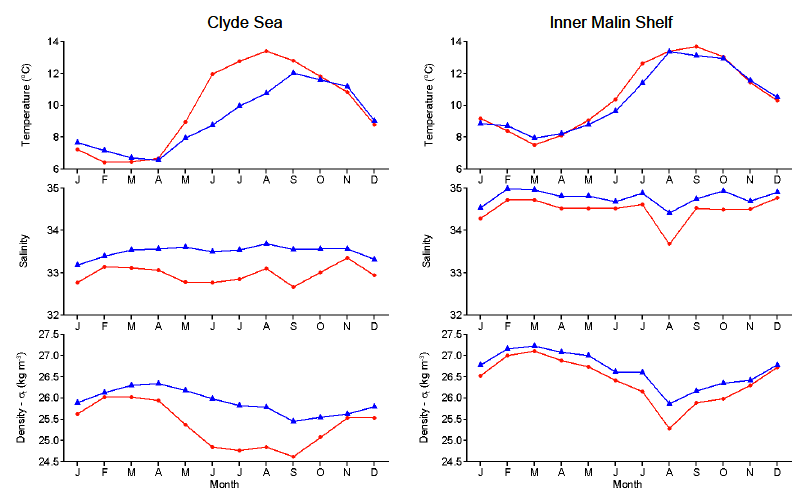 Figure 3.5a Average annual cycles in the Clyde Sea (left) and Inner Malin Shelf (right) of temperature (ºC), salinity and density (σT kg m-3). See Figure 3.5b legend below for details.