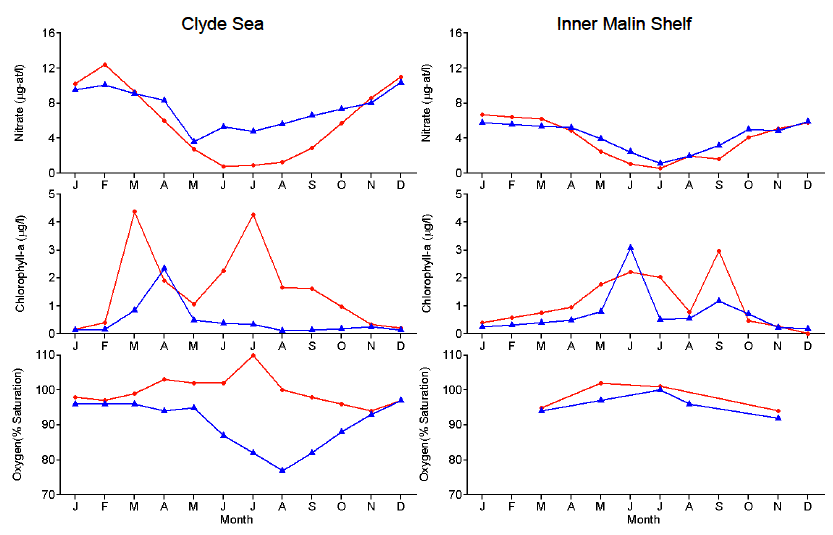 Figure 3.5b Average annual cycles in the Clyde Sea (left) and Inner Malin Shelf (right) of nitrate (μg-at/l), chlorophyll-a (μg/l) and oxygen (percent saturation) from Slesser and Turrell (2005). Data is presented for a surface layer (0-10m and 0-20m for Clyde and Inner Malin Shelf respectively - red symbols and lines) and for a bottom layer (40m to sea bed and 30m to sea bed for Clyde and Inner Malin Shelf respectively - blue symbols and lines). See Slesser and Turrell (2005) for a full description of the data and it's accuracy.