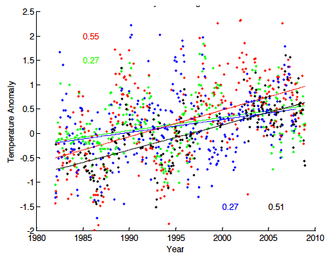 Figure 3.4 Long-term temperature anomalies plotted against year over common time period (1982-2008). Warming rates (ºC decade-1) from the linear fit to the data, Red, Millport, Green, Fair Isle, Blue, Peterhead, Black, Tiree.