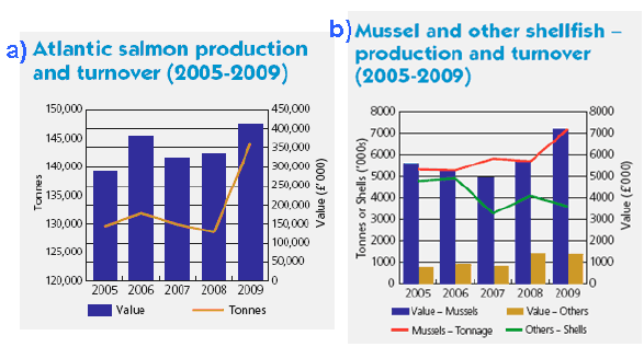 Figure 5.8 Trends in production and turnover from 2005-2009 for a) Atlantic salmon b) Mussel and other shellfish. Source, Scotland's Marine Atlas, 2011.