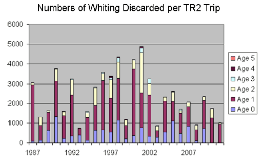 Figure 7.6 Numbers of whiting discarded from the Clyde Nephrops fishery, by age. Numbers are discarded fish per observed fishing trip, derived from the MSS observer programme.