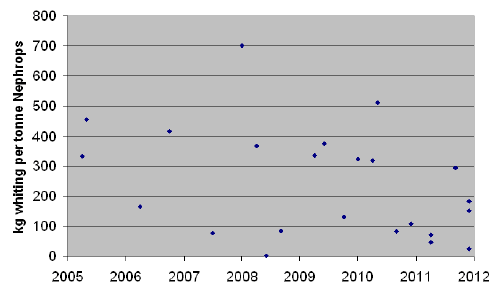 Figure 7.7 Weight of whiting discarded per tonne of Nephrops landed for every observed trip since 2005. Data is from the MSS observer programme.