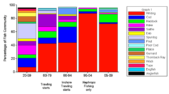 Figure 7.9 The species in the Clyde that make up 95% of the biomass of Clyde demersal fish (from Table 1, HS2011).