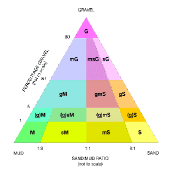 Figure 9.2 Folk triangle classifications of sediment gravel percentage and sand to mud ratio.