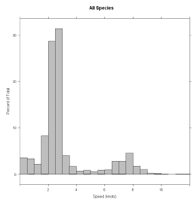 Figure 9.3 Histogram of fishing vessel speeds from VMS data in the Clyde 2010. From this analysis fishing is determined as VMS pings where speed is between 1 and 4 knots, inclusively.