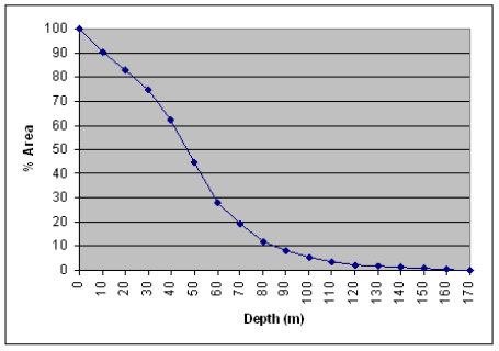 Figure 9.5 Distribution of depth by area in the Clyde.