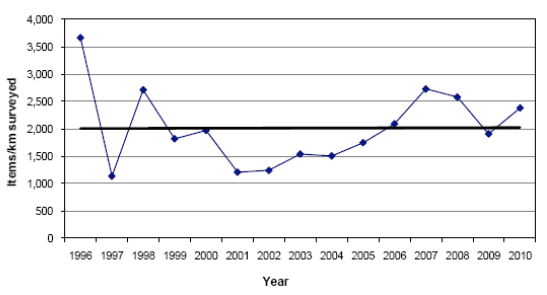 Figure 4‑2 Mean items/km in Scotland, Beachwatch surveys 1996-2010