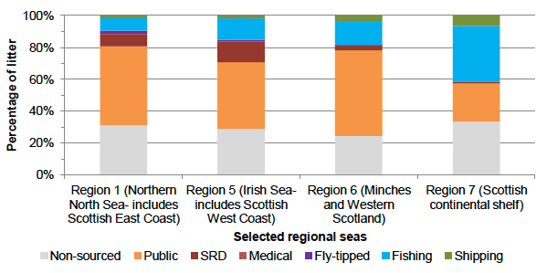 Figure 4‑4 Sources of litter in selected regional seas, relating to Scotland