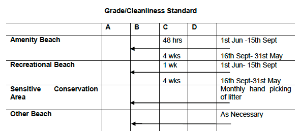 Figure 5‑1 Timescale to return beaches to appropriate grade, based on beach type and time of year