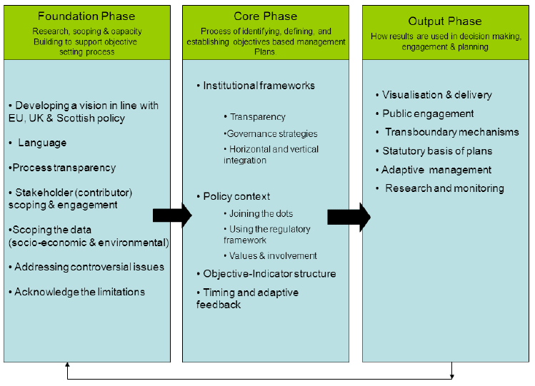 Figure 11‑1 The Best Practice Framework for Objective Based Management Systems