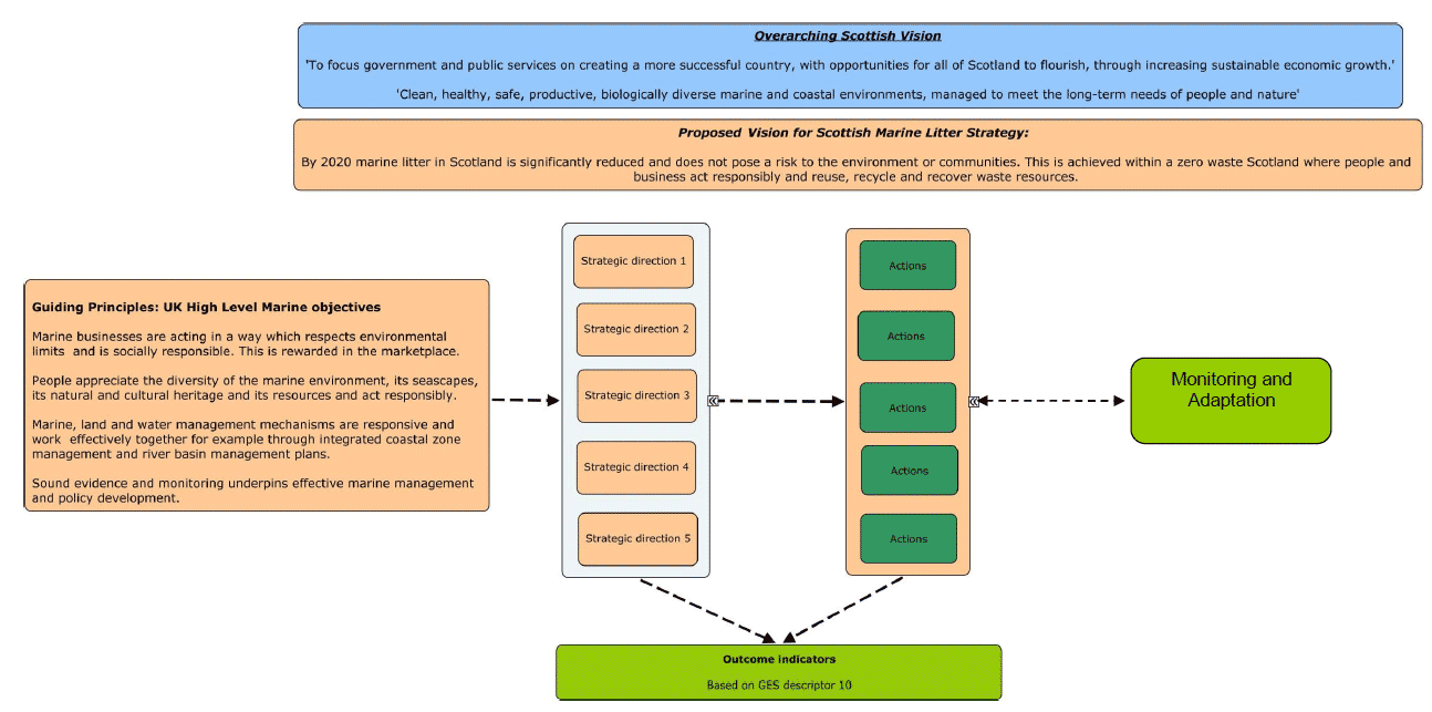 Figure 11‑2 Proposed Framework for the Scottish Marine litter Strategy