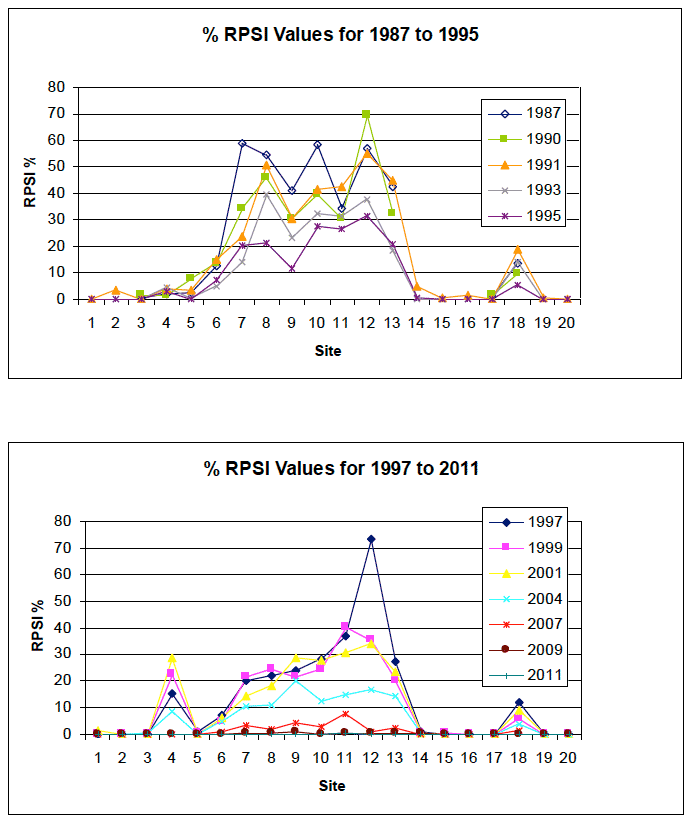 Figure 6: Relative penis Size Index (RPSI %) values of adult dogwhelk (Nucella lapillus) populations sampled at Sullom Voe (sites 7-12) and Yell Sound between 1987 and 2011.