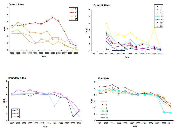 Figure 9: Vas Deferens Sequence Index (VDSI) values for adult populations in the surveys from 1987-2011 shown by geographical grouping.