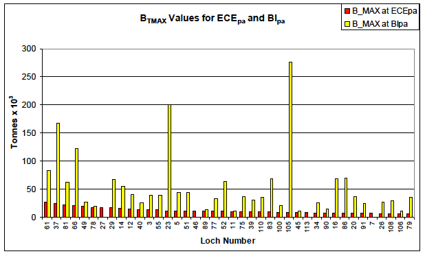 Btmax Values for ECE and BI