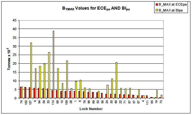Btmax Values for ECE and BI