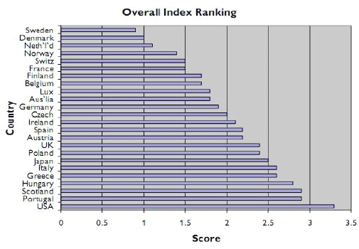 Figure 1. Showing OECD Wellbeing ranking for 23 member countries in 2000 