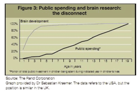 Figure 5: Public spending and brain development 