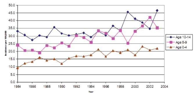 Figure 6: Incidence of Type 1 Diabetes in Children in Scotland by Age at Diagnosis