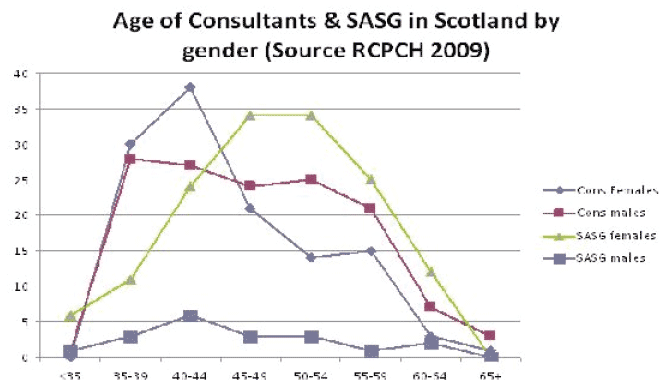 Figure 17: Consultants and SASG Paediatricians by age in Scotland (RCPCH Census 2009)