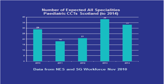 Figure 18: Expected Paediatric CCTs to 2014 