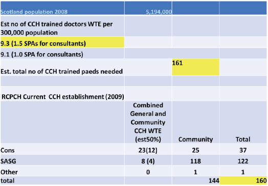 Table 4: Estimated Whole of Scotland CCH Workforce Requirements