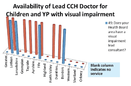 Chart: Visual Impairment