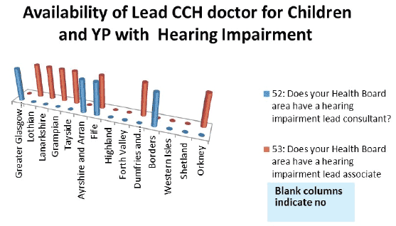 Chart: Hearing impairment