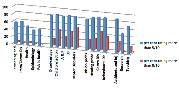 Chart: Trainees rating of training by CCH topic (10 point scale)