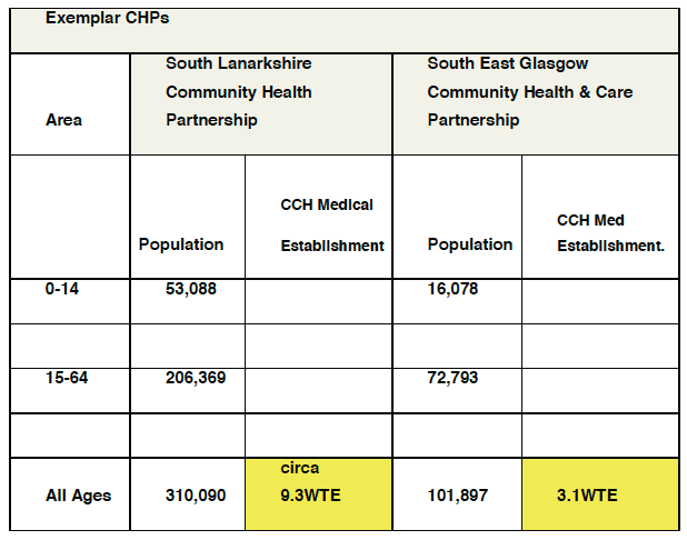 Table: Revised CCH21 Workforce Guide