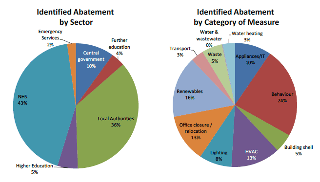 Figure 3: Identified Abatement (Combined)