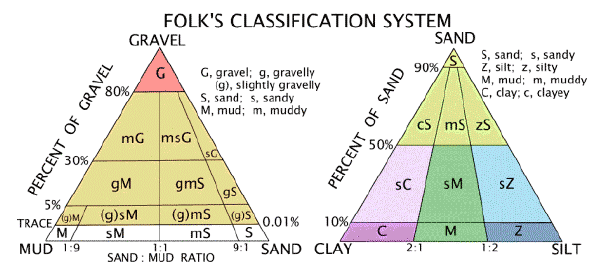 Figure 3: The system devised by Folk (1954) is based on two triangular diagrams. It has 21 major categories and uses the term 'mud' (defined as silt plus clay). Diagram from United States Geological Survey website.