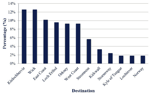 Figure 5.4 Length of Yachts Calling at Scrabster (2010-11 combined)