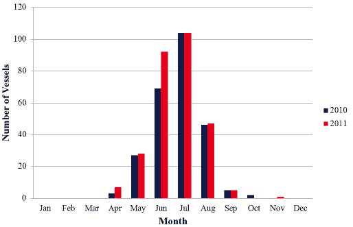 Figure 5.6 Total Visitors to Orkney Marinas – 2010 and 2011