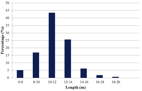 Figure 5.10 Number of Vessels Calling at Stromness in 2010 and 2011