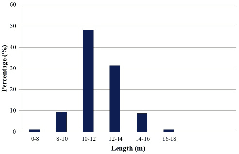 Figure 5.13 Number of Vessels Calling at Westray in 2010 and 2011