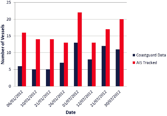 Figure 7.22 Comparison of AIS and Coastguard Vessels for Selected Dates