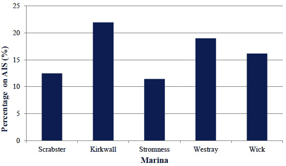 Figure 8.1 Percentage of Recreational Vessel Visitors Broadcasting on AIS