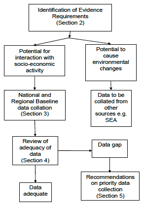 Figure 3. Flow Diagram of Methodology Process