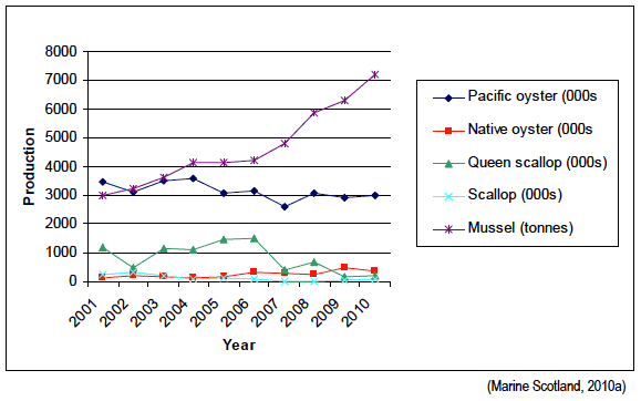  Image 2. Annual Production of Shellfish in Scotland from 1998-2007